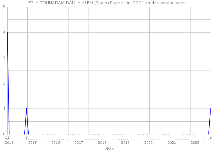 EP. AITOUNADAM DALILA ALEM (Spain) Page visits 2024 