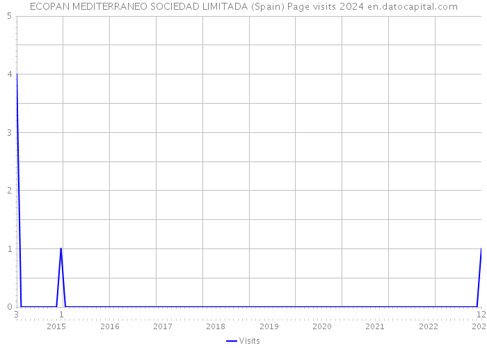 ECOPAN MEDITERRANEO SOCIEDAD LIMITADA (Spain) Page visits 2024 