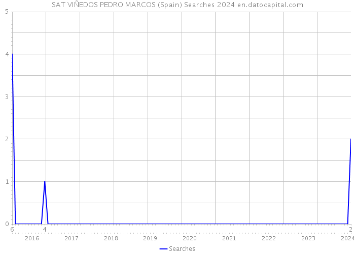 SAT VIÑEDOS PEDRO MARCOS (Spain) Searches 2024 