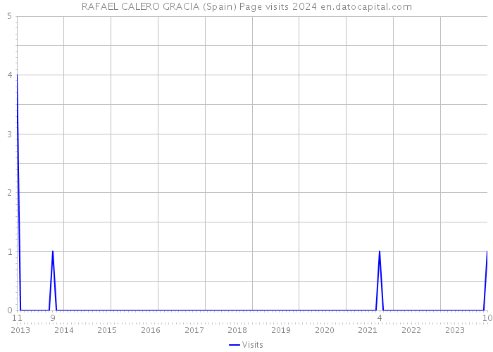 RAFAEL CALERO GRACIA (Spain) Page visits 2024 