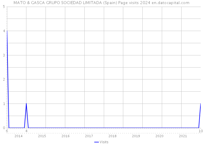 MATO & GASCA GRUPO SOCIEDAD LIMITADA (Spain) Page visits 2024 