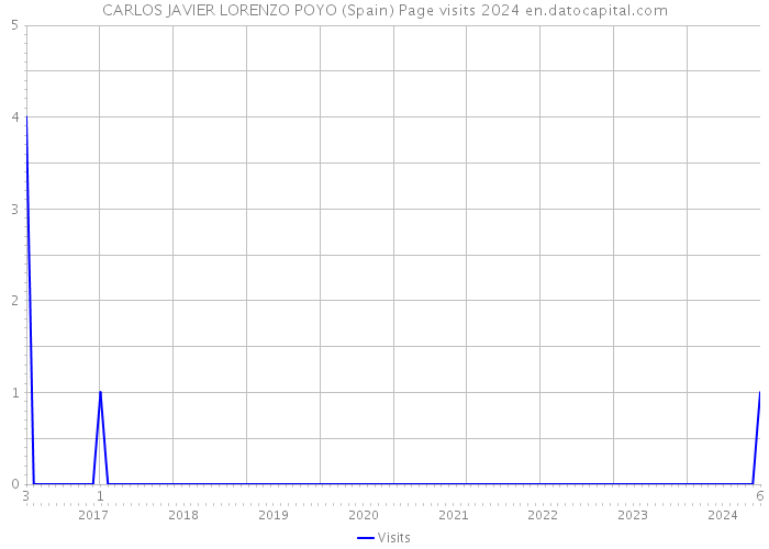 CARLOS JAVIER LORENZO POYO (Spain) Page visits 2024 