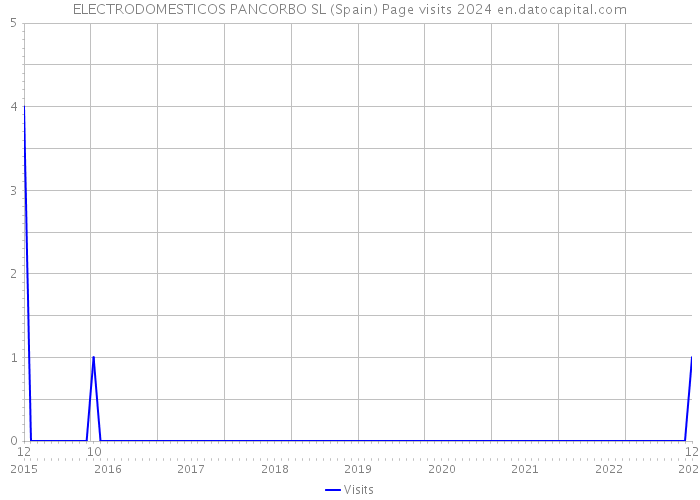 ELECTRODOMESTICOS PANCORBO SL (Spain) Page visits 2024 