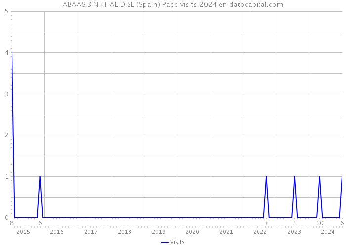 ABAAS BIN KHALID SL (Spain) Page visits 2024 