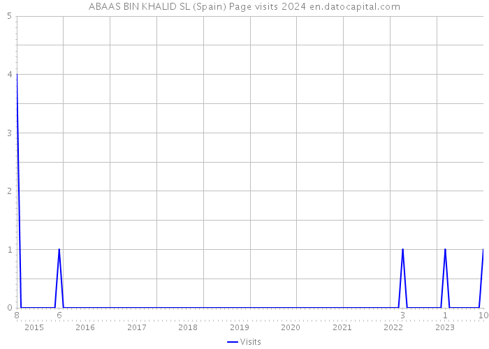ABAAS BIN KHALID SL (Spain) Page visits 2024 