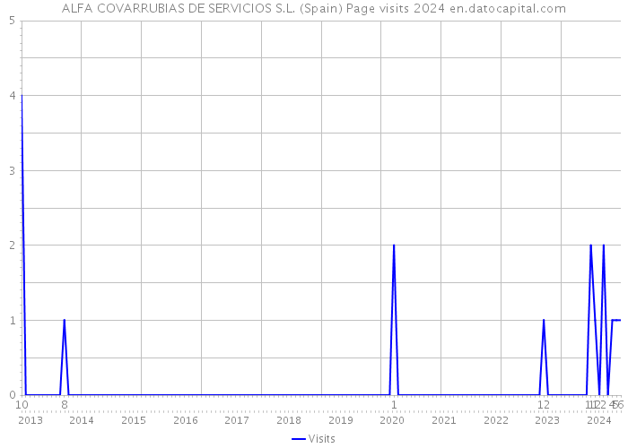 ALFA COVARRUBIAS DE SERVICIOS S.L. (Spain) Page visits 2024 