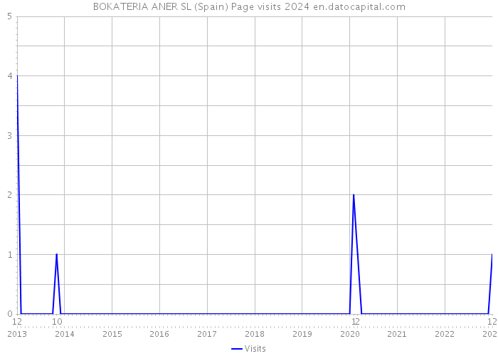 BOKATERIA ANER SL (Spain) Page visits 2024 