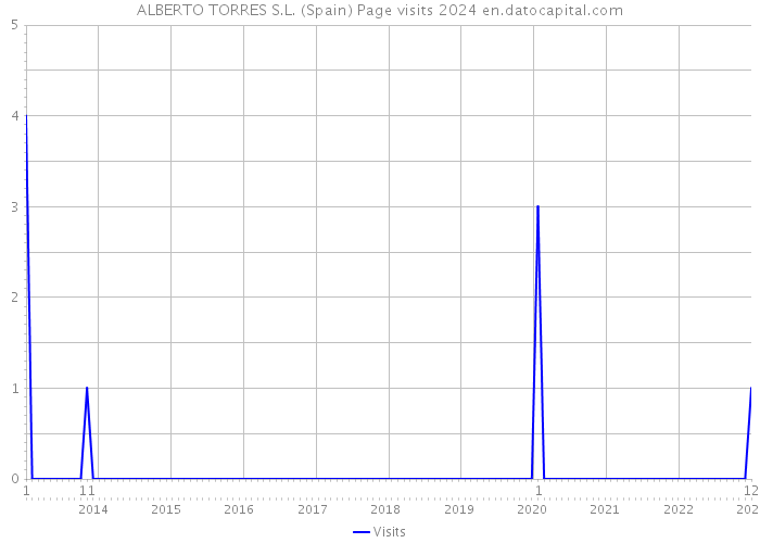 ALBERTO TORRES S.L. (Spain) Page visits 2024 