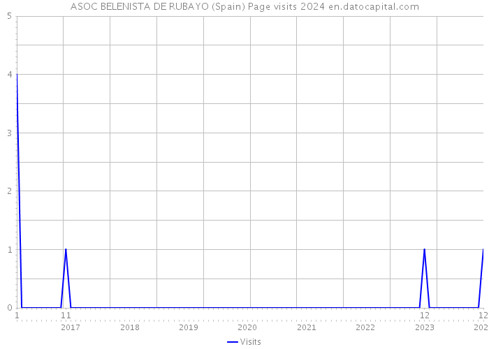 ASOC BELENISTA DE RUBAYO (Spain) Page visits 2024 