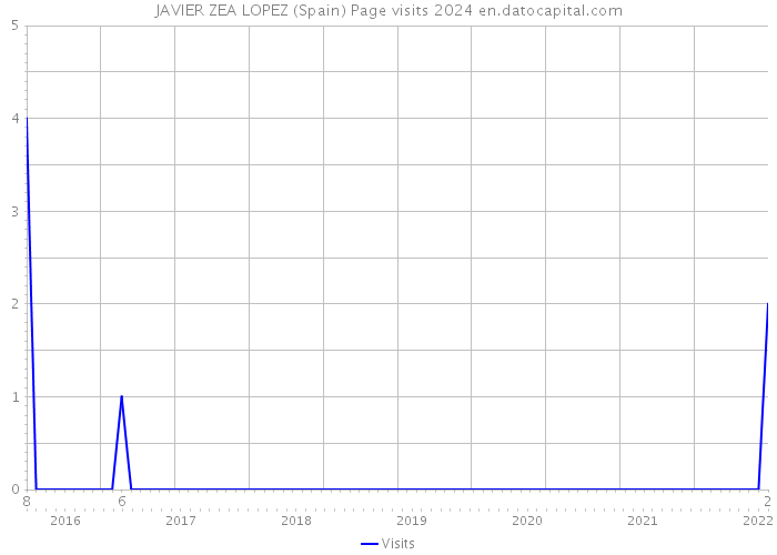 JAVIER ZEA LOPEZ (Spain) Page visits 2024 