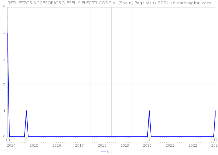 REPUESTOS ACCESORIOS DIESEL Y ELECTRICOS S.A. (Spain) Page visits 2024 