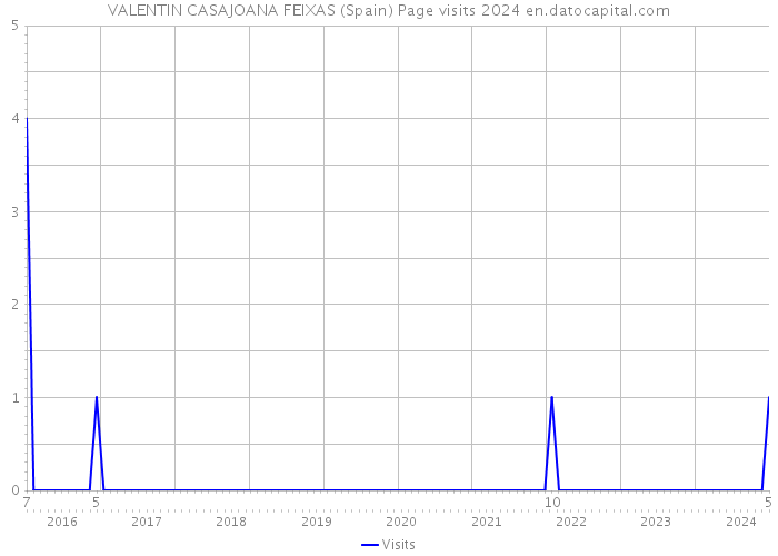 VALENTIN CASAJOANA FEIXAS (Spain) Page visits 2024 