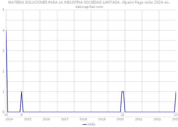 MATERIA SOLUCIONES PARA LA INDUSTRIA SOCIEDAD LIMITADA. (Spain) Page visits 2024 