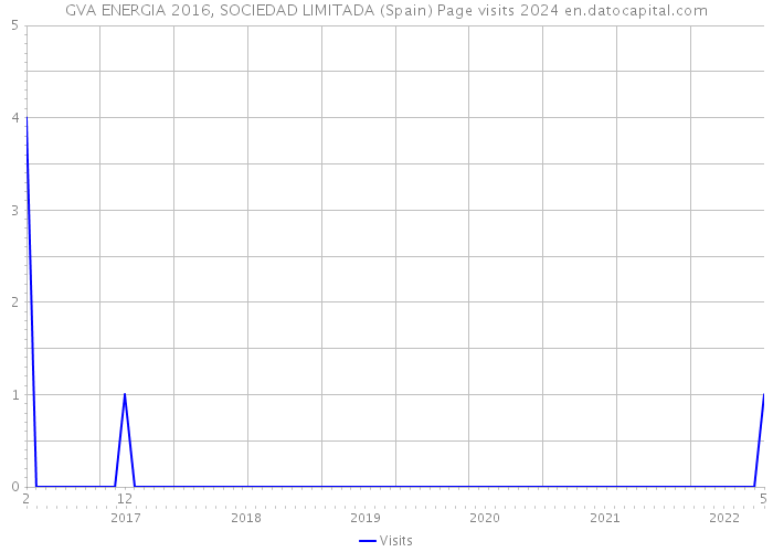 GVA ENERGIA 2016, SOCIEDAD LIMITADA (Spain) Page visits 2024 