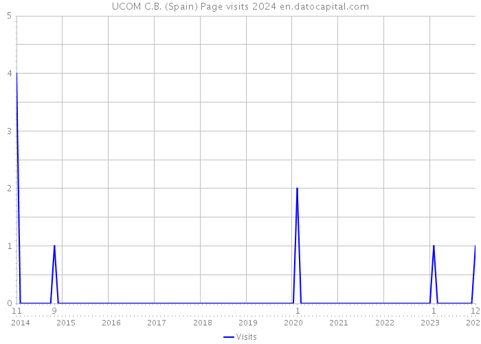 UCOM C.B. (Spain) Page visits 2024 