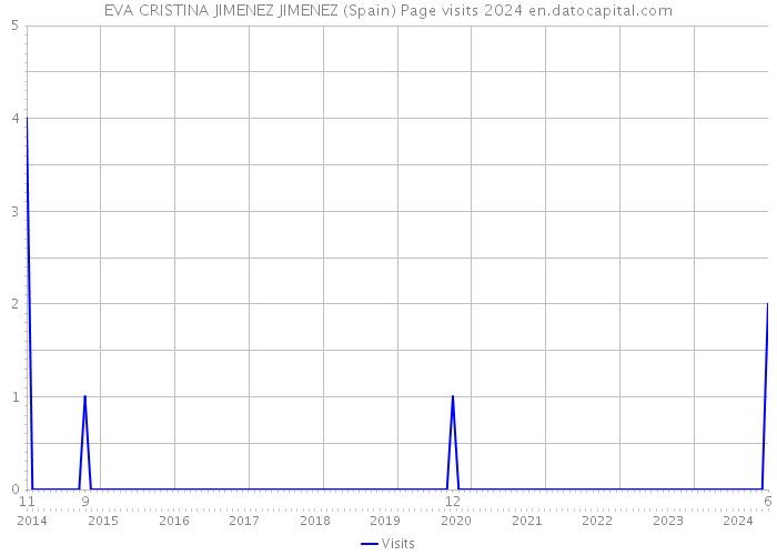 EVA CRISTINA JIMENEZ JIMENEZ (Spain) Page visits 2024 