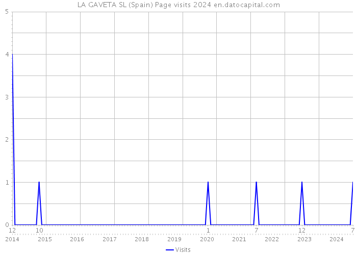 LA GAVETA SL (Spain) Page visits 2024 