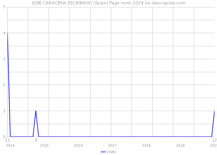 JOSE CARACENA ESCRIBANO (Spain) Page visits 2024 
