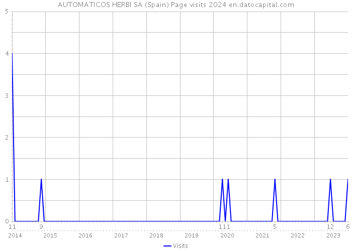 AUTOMATICOS HERBI SA (Spain) Page visits 2024 