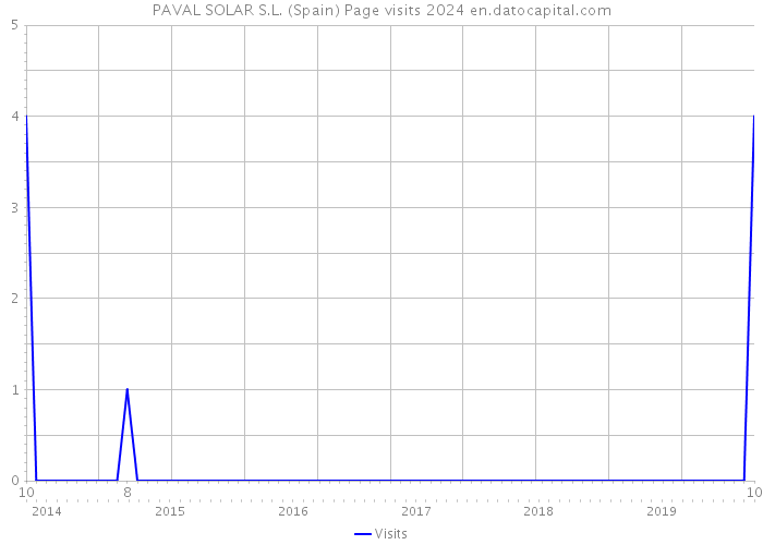 PAVAL SOLAR S.L. (Spain) Page visits 2024 