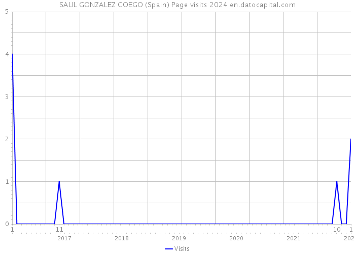 SAUL GONZALEZ COEGO (Spain) Page visits 2024 