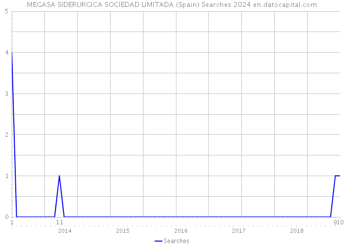 MEGASA SIDERURGICA SOCIEDAD LIMITADA (Spain) Searches 2024 