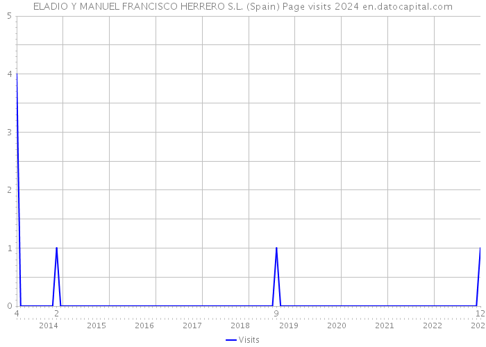 ELADIO Y MANUEL FRANCISCO HERRERO S.L. (Spain) Page visits 2024 