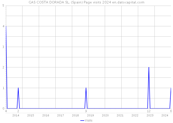 GAS COSTA DORADA SL. (Spain) Page visits 2024 