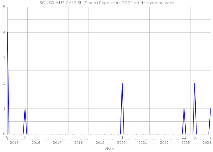 BONSO MUSICALS SL (Spain) Page visits 2024 