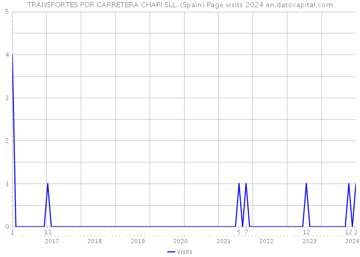 TRANSPORTES POR CARRETERA CHAPI SLL. (Spain) Page visits 2024 