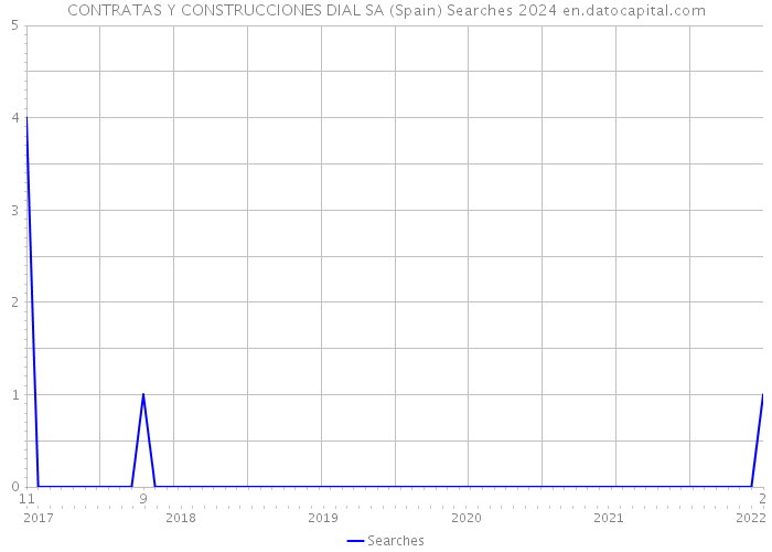 CONTRATAS Y CONSTRUCCIONES DIAL SA (Spain) Searches 2024 