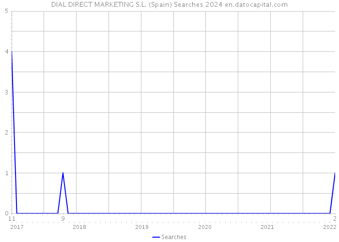 DIAL DIRECT MARKETING S.L. (Spain) Searches 2024 