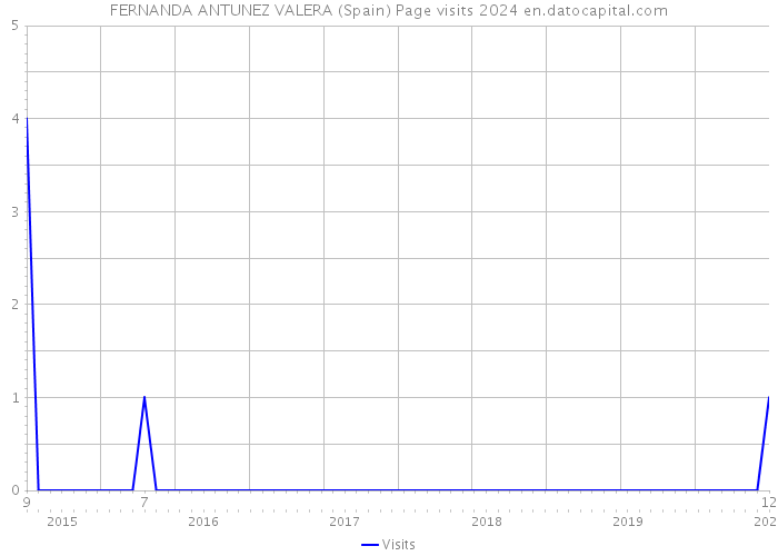 FERNANDA ANTUNEZ VALERA (Spain) Page visits 2024 