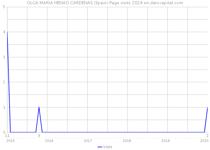 OLGA MARIA HENAO CARDENAS (Spain) Page visits 2024 