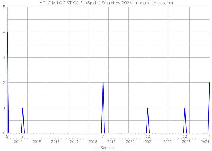 HOLCIM LOGISTICA SL (Spain) Searches 2024 