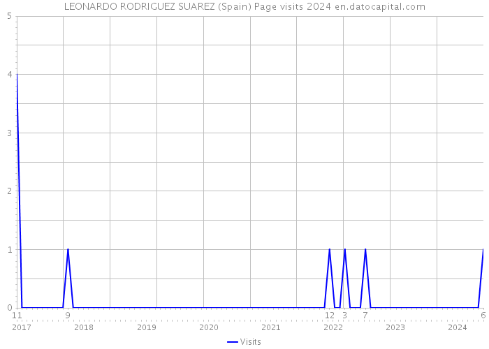 LEONARDO RODRIGUEZ SUAREZ (Spain) Page visits 2024 