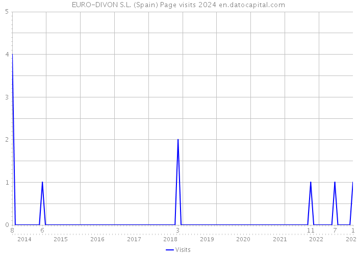 EURO-DIVON S.L. (Spain) Page visits 2024 