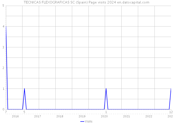 TECNICAS FLEXOGRAFICAS SC (Spain) Page visits 2024 