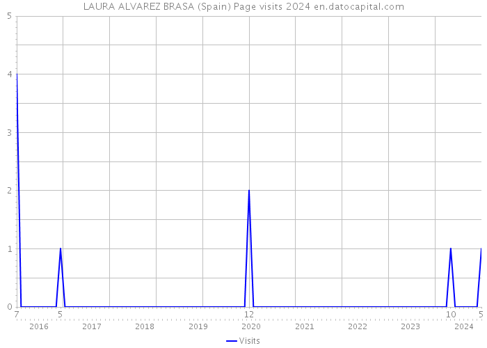 LAURA ALVAREZ BRASA (Spain) Page visits 2024 