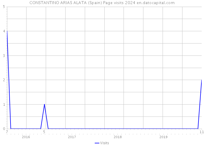 CONSTANTINO ARIAS ALATA (Spain) Page visits 2024 
