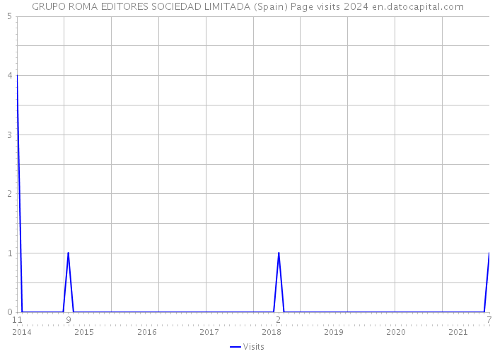 GRUPO ROMA EDITORES SOCIEDAD LIMITADA (Spain) Page visits 2024 