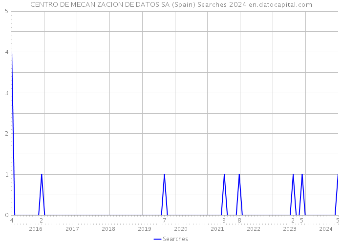 CENTRO DE MECANIZACION DE DATOS SA (Spain) Searches 2024 