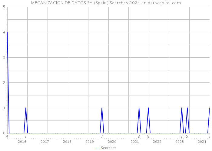 MECANIZACION DE DATOS SA (Spain) Searches 2024 