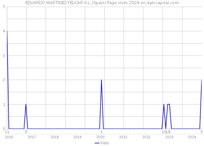 EDUARDO MARTINEZ FELGAR S.L. (Spain) Page visits 2024 