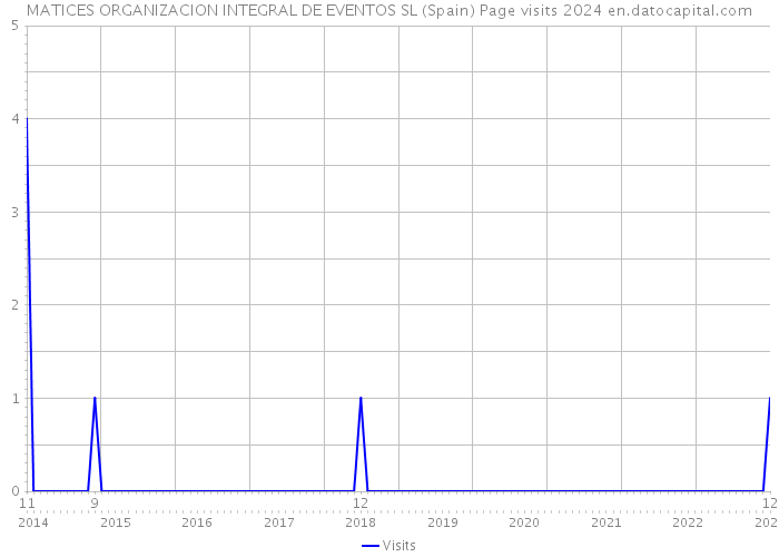 MATICES ORGANIZACION INTEGRAL DE EVENTOS SL (Spain) Page visits 2024 