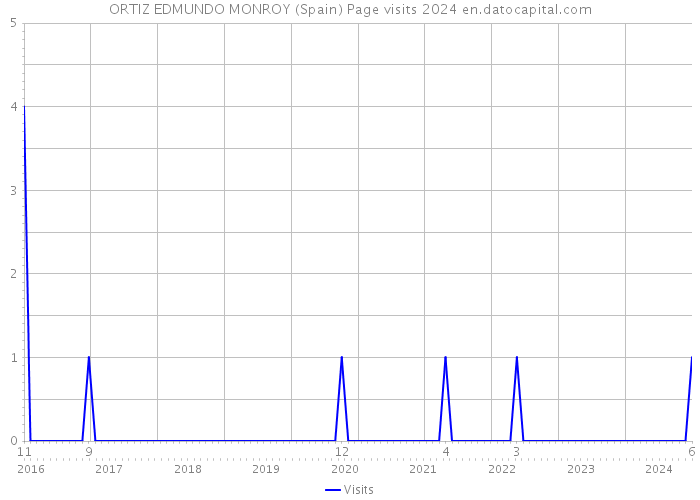ORTIZ EDMUNDO MONROY (Spain) Page visits 2024 