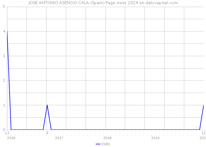 JOSE ANTONIO ASENCIO CALA (Spain) Page visits 2024 