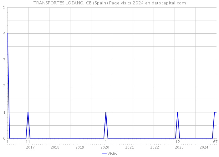 TRANSPORTES LOZANO, CB (Spain) Page visits 2024 