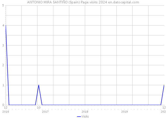 ANTONIO MIRA SANTIÑO (Spain) Page visits 2024 