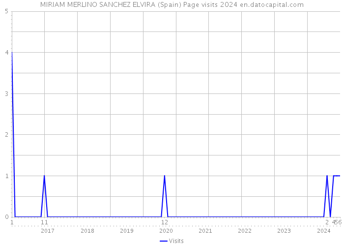 MIRIAM MERLINO SANCHEZ ELVIRA (Spain) Page visits 2024 